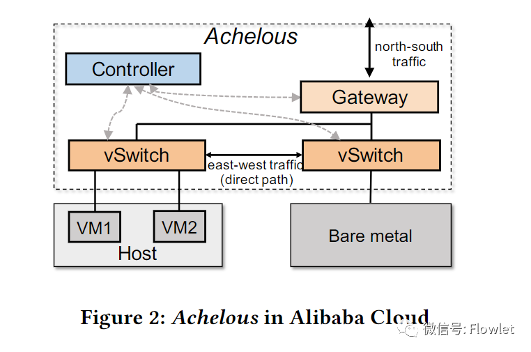 【Sigcomm 2023】 Achelous：超大规模云网络中如何实现网络的可编程性、弹性和可靠性